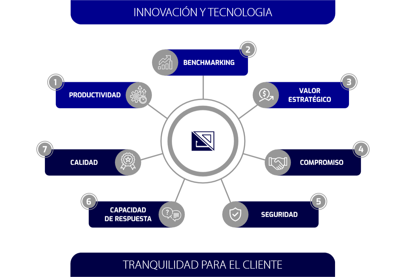 Innovación y tecnologia - Esquadros®