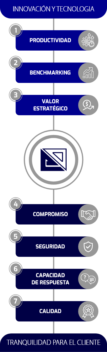 Innovación y tecnologia - Esquadros®