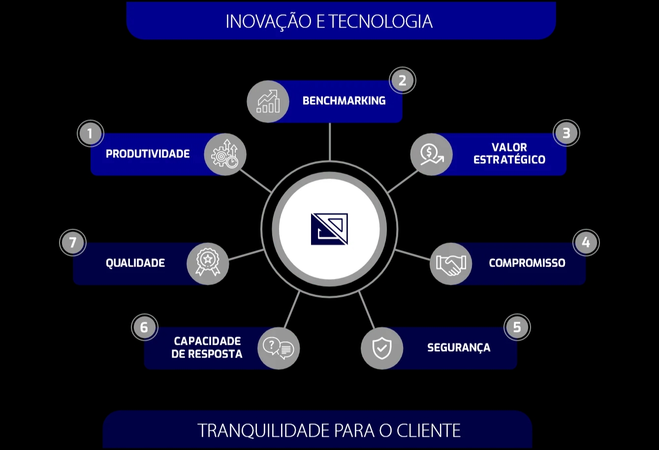 Inovação e Tecnologia - Esquadros®