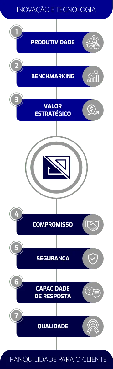 Inovação e Tecnologia - Esquadros®