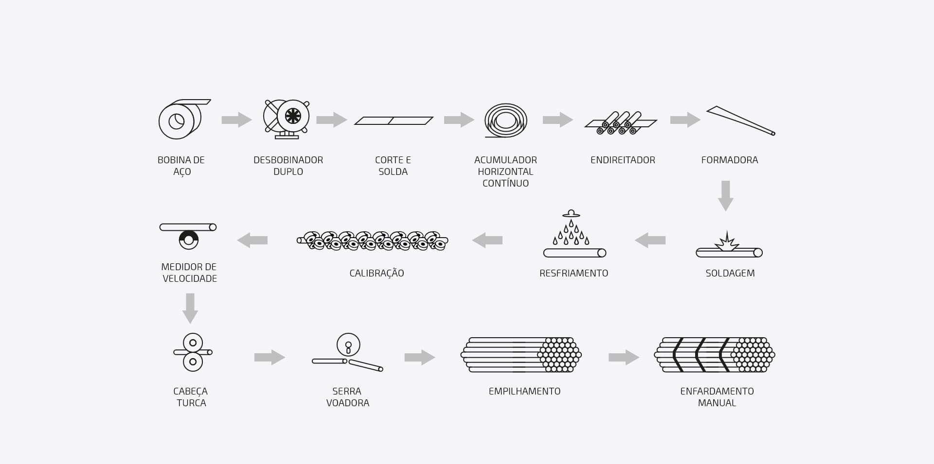 Formadora de Tubos - Composição da Linha