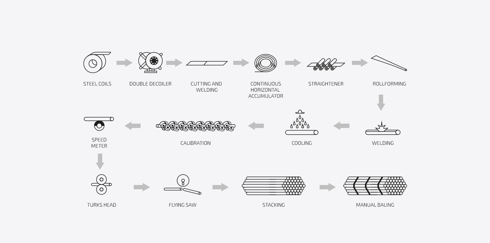 Tube mill machine - Line Composition